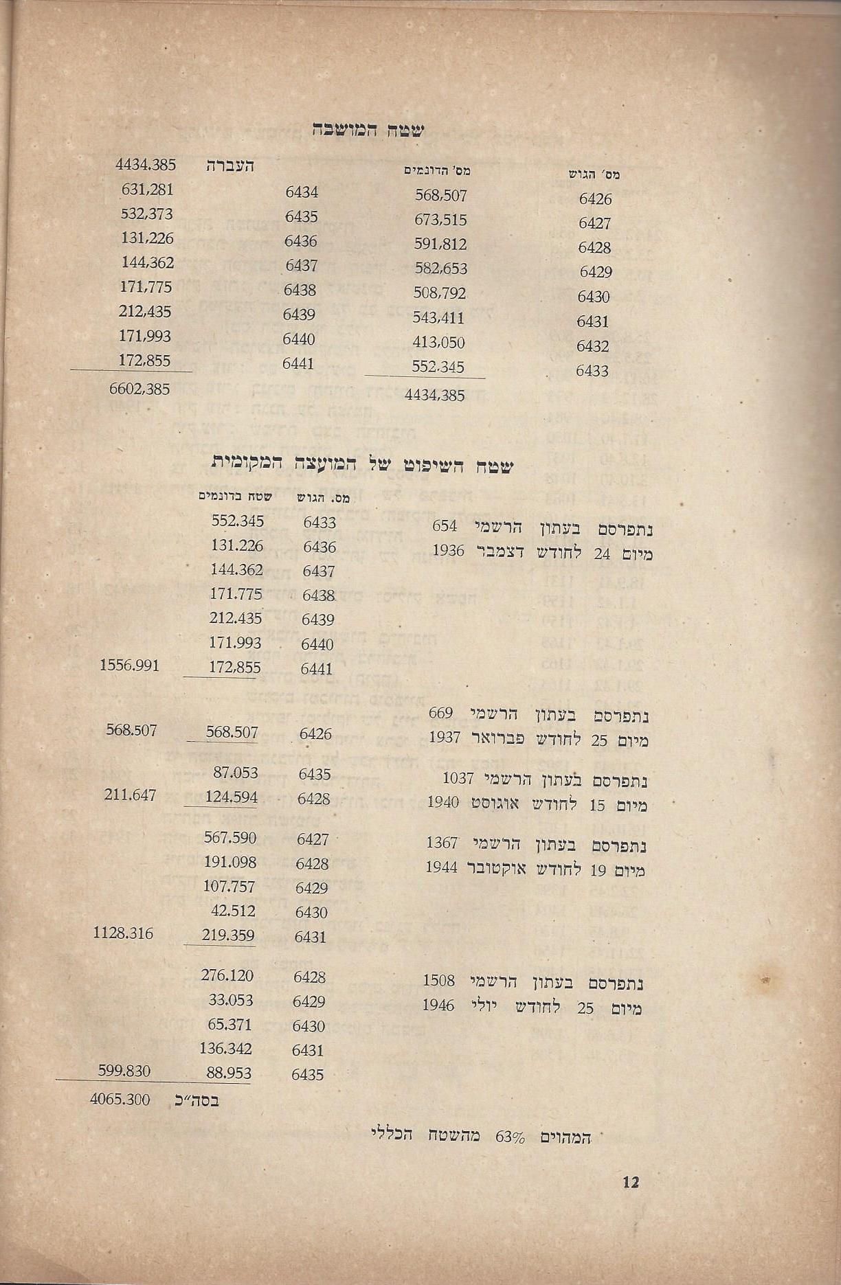   המועצה המקומית כפר סבא :דין וחשבון מהפעולות - בשנים 1946-1944 