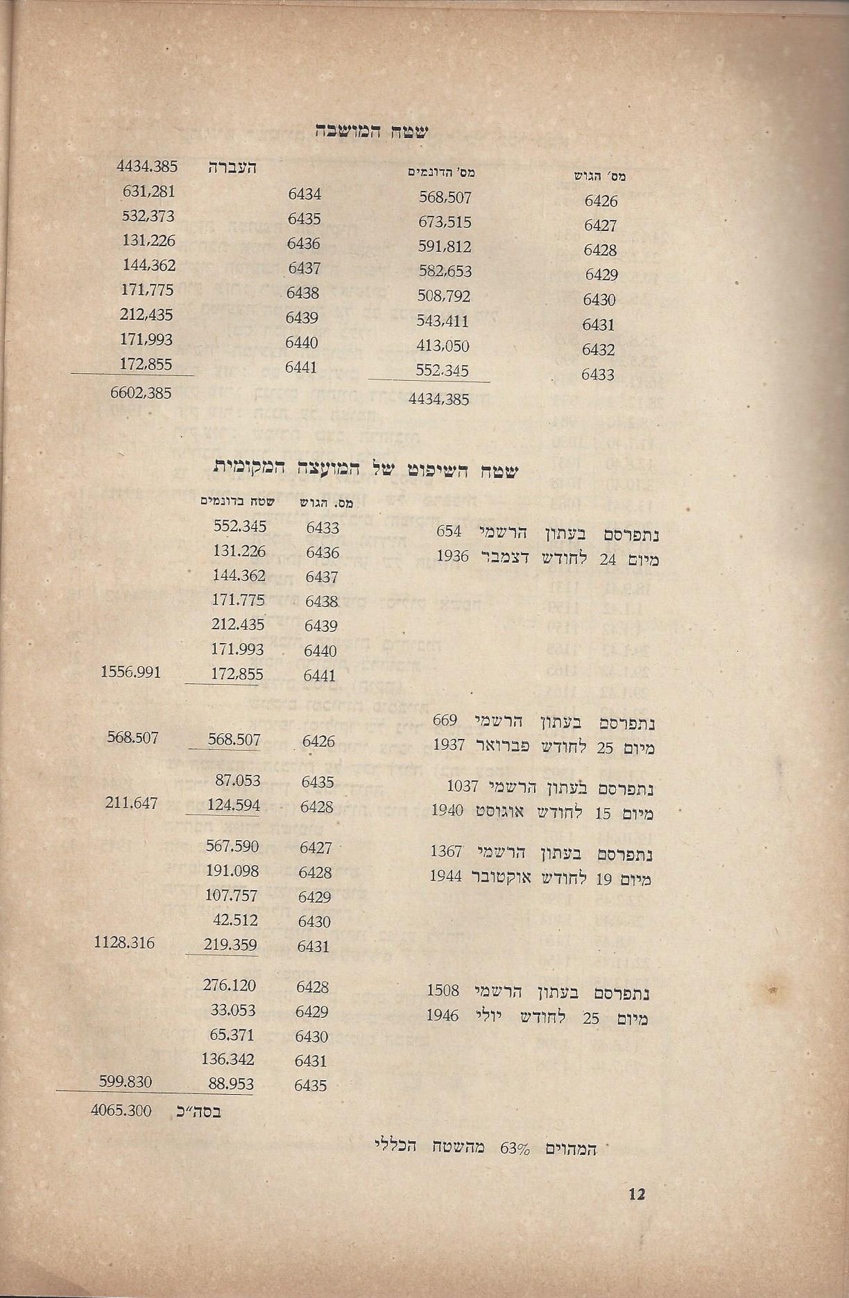   המועצה המקומית כפר סבא :דין וחשבון מהפעולות - בשנים 1946-1944 