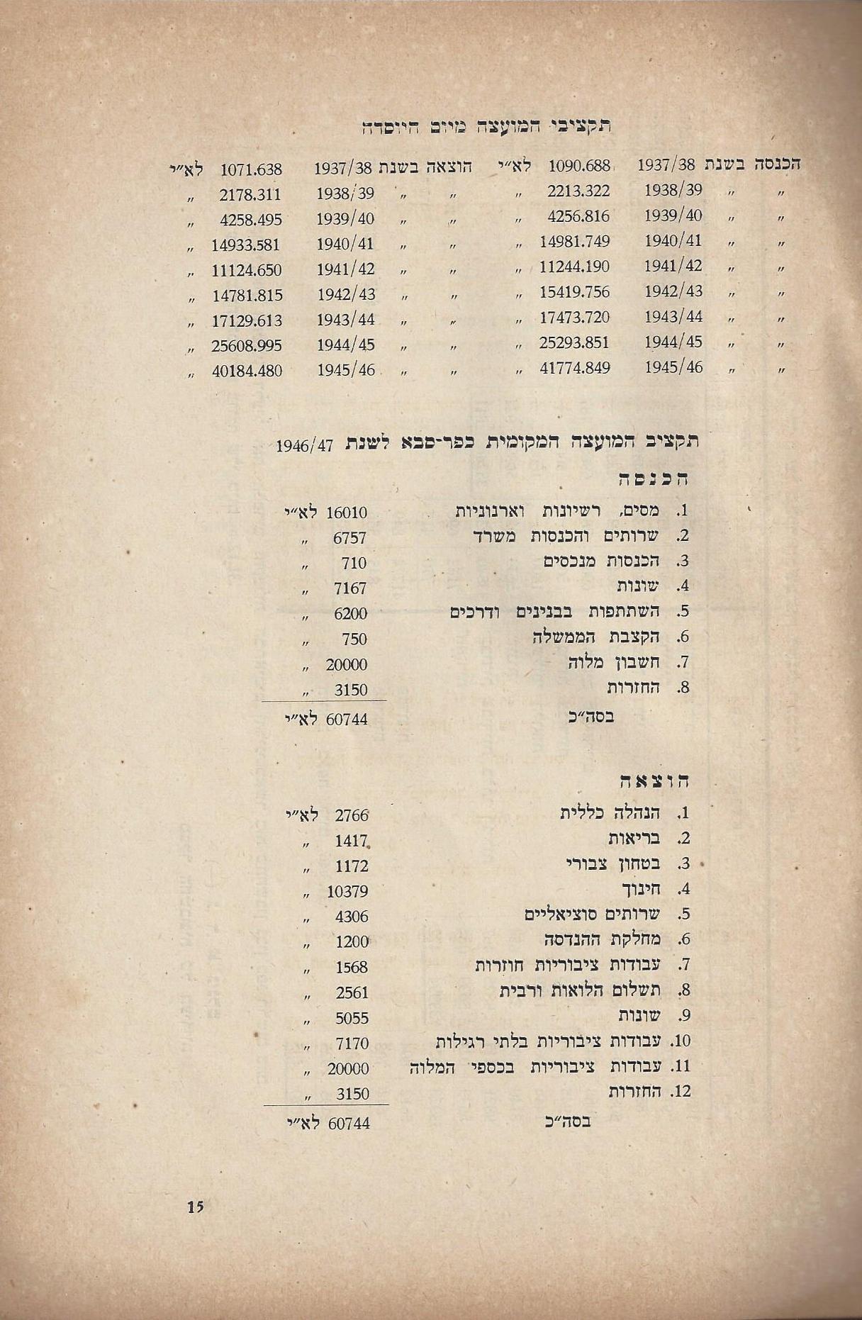   המועצה המקומית כפר סבא :דין וחשבון מהפעולות - בשנים 1946-1944 