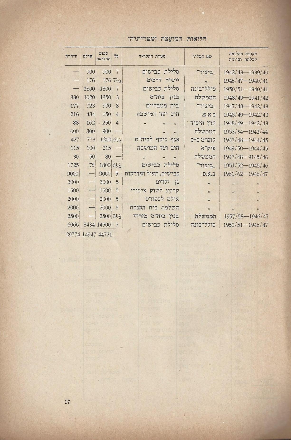   המועצה המקומית כפר סבא :דין וחשבון מהפעולות - בשנים 1946-1944 