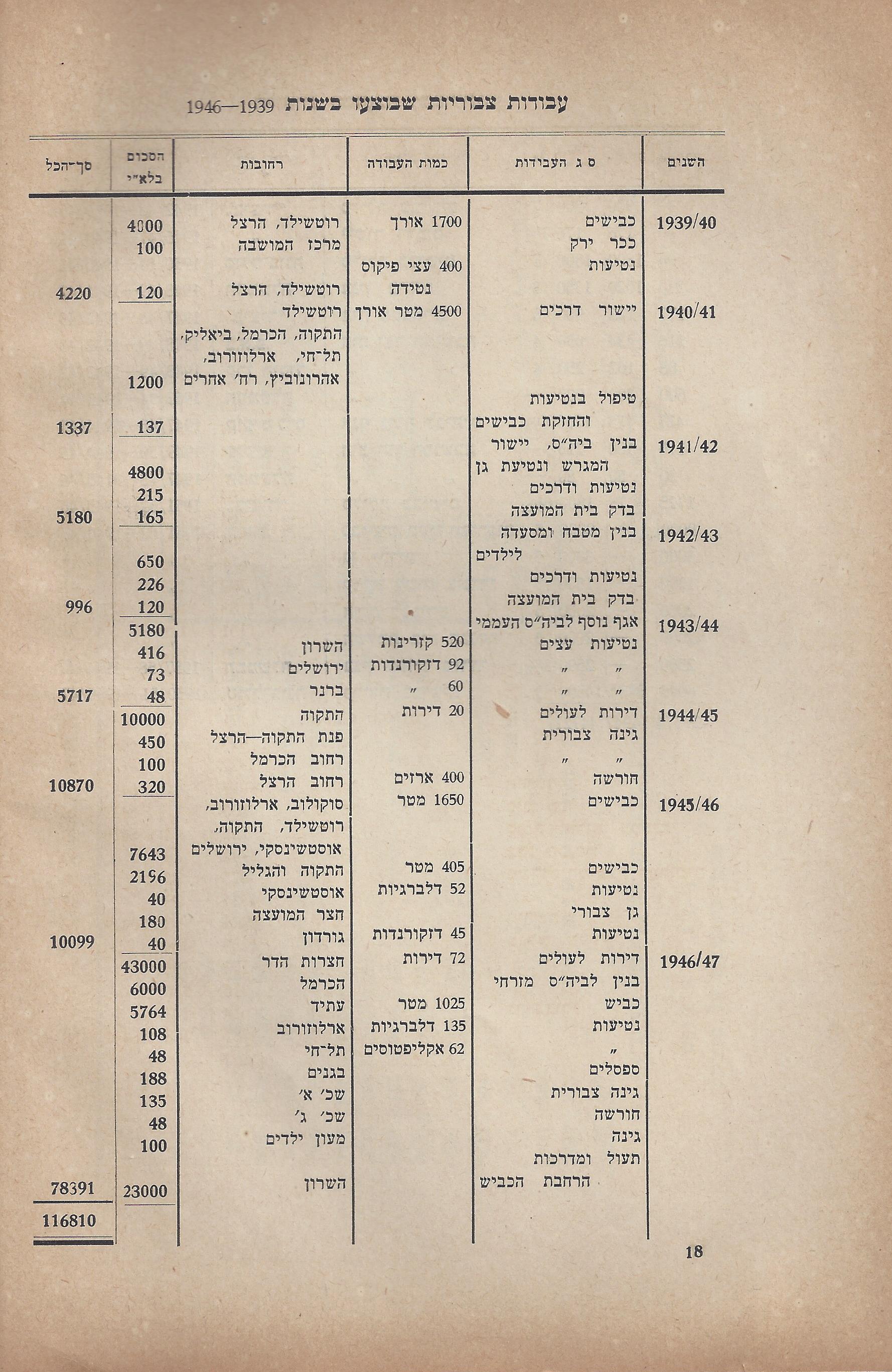   המועצה המקומית כפר סבא :דין וחשבון מהפעולות - בשנים 1946-1944 