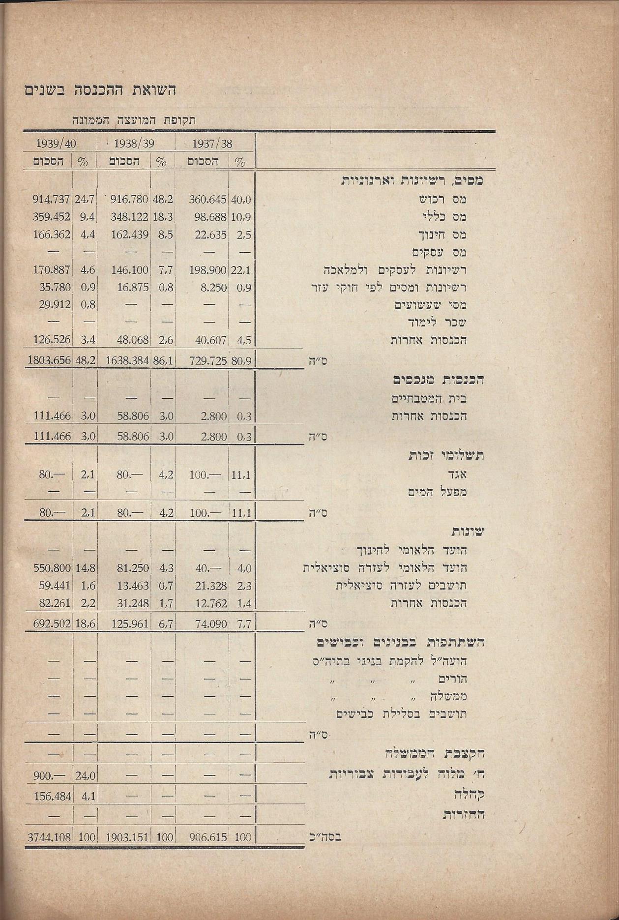   המועצה המקומית כפר סבא :דין וחשבון מהפעולות - בשנים 1946-1944 