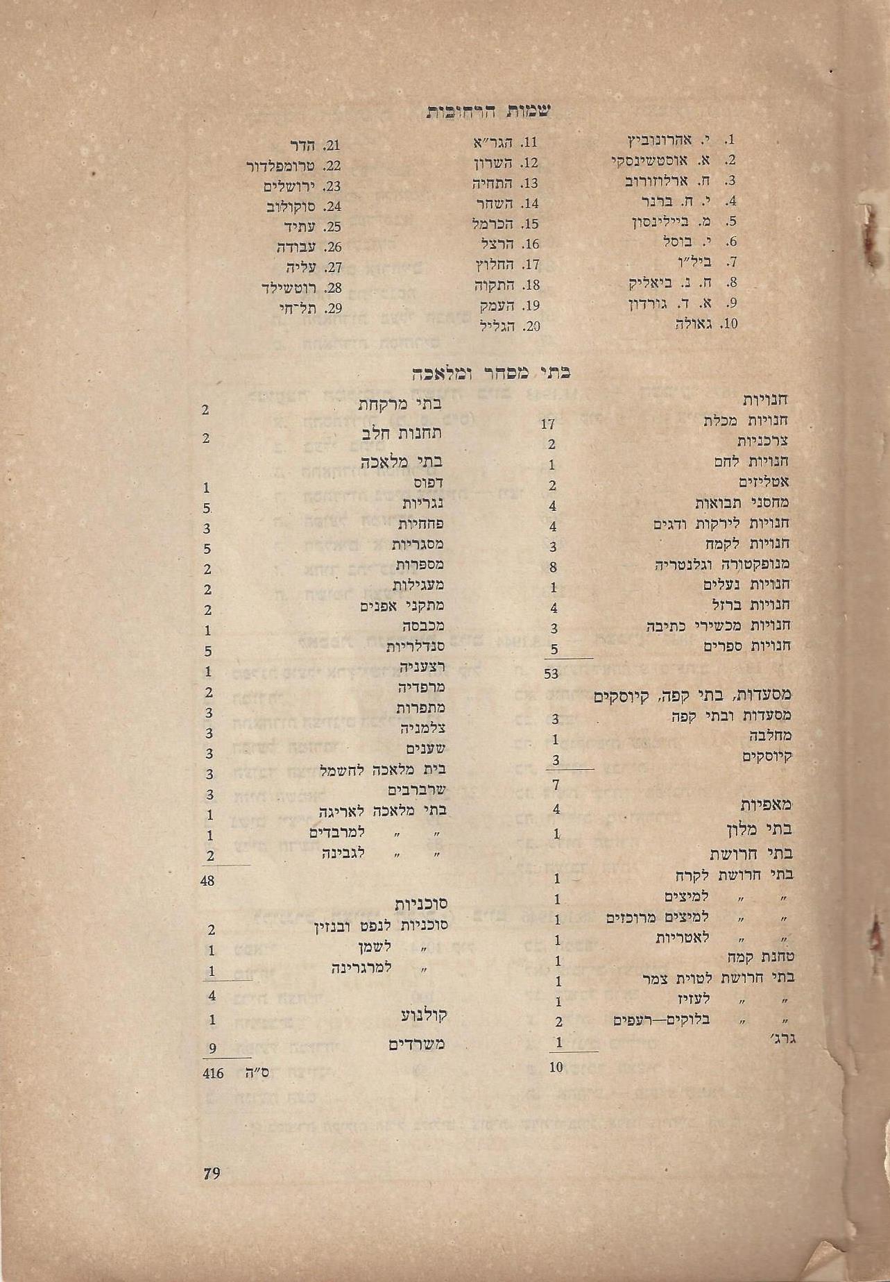   המועצה המקומית כפר סבא :דין וחשבון מהפעולות - בשנים 1946-1944 