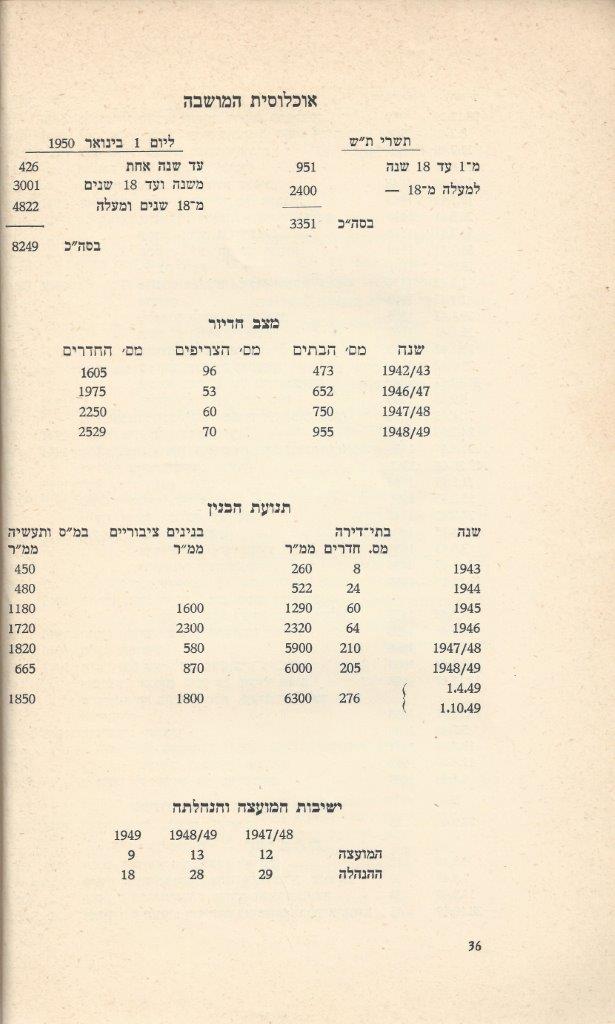   כפר-סבא: עשר שנים למועצה המקומית תש''י 1950  