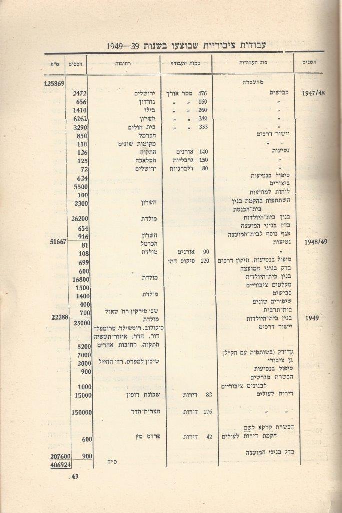   כפר-סבא: עשר שנים למועצה המקומית תש''י 1950 