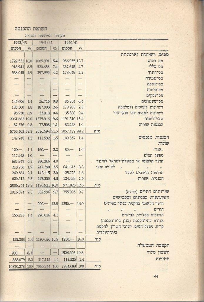   כפר-סבא: עשר שנים למועצה המקומית תש''י 1950 