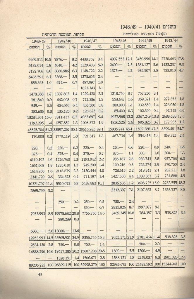   כפר-סבא: עשר שנים למועצה המקומית תש''י 1950 