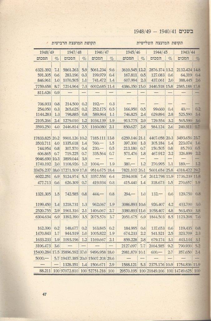   כפר-סבא: עשר שנים למועצה המקומית תש''י 1950 